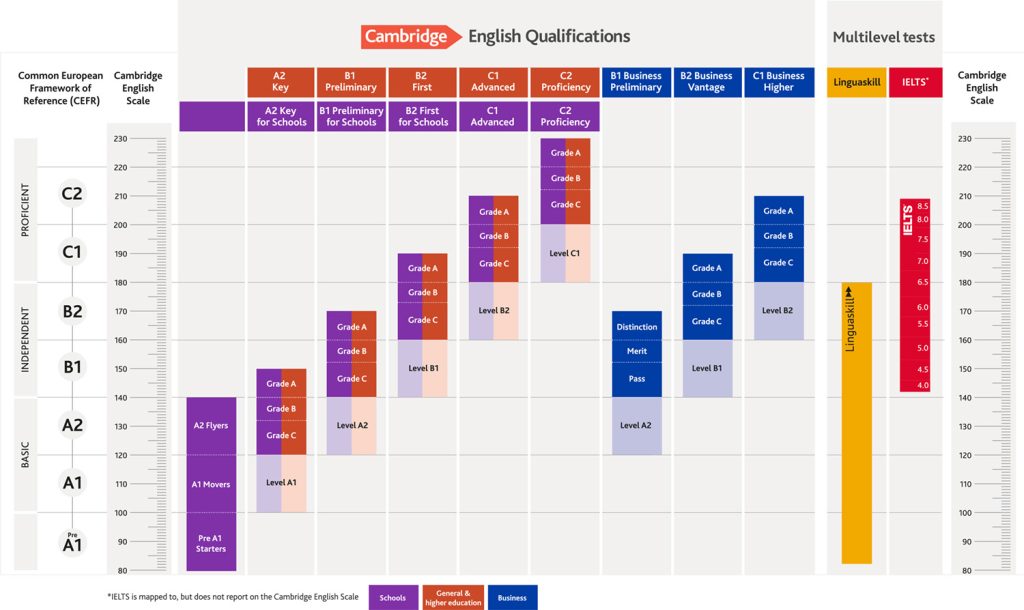 Chương Trình Tiếng Anh Mầm Non Chuẩn Cambridge Tại Hải Phòng
